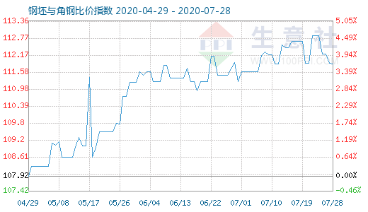 7月28日钢坯与角钢比价指数图