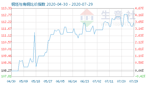 7月29日钢坯与角钢比价指数图
