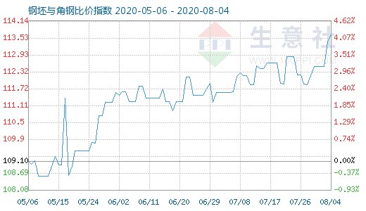8月4日钢坯与角钢比价指数图