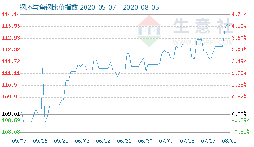 8月5日钢坯与角钢比价指数图