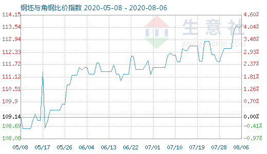 8月6日钢坯与角钢比价指数图