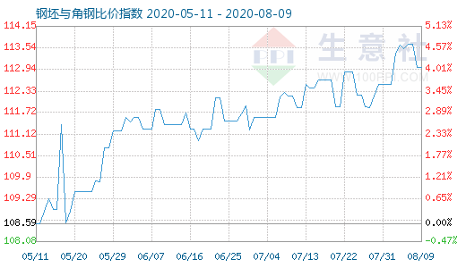 8月9日钢坯与角钢比价指数图