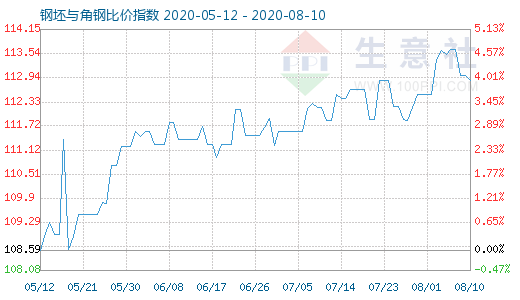 8月10日钢坯与角钢比价指数图