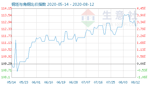 8月12日钢坯与角钢比价指数图