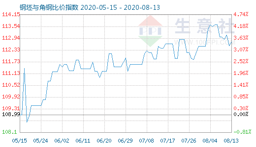 8月13日钢坯与角钢比价指数图