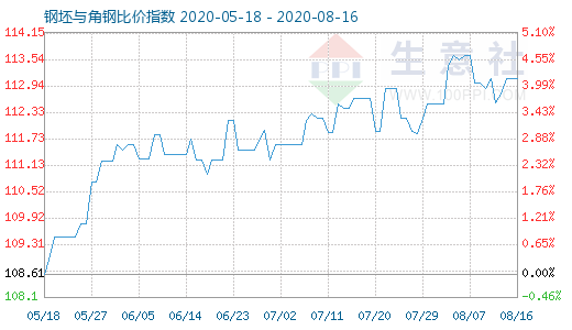 8月16日钢坯与角钢比价指数图