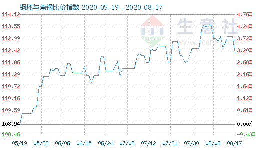 8月17日钢坯与角钢比价指数图