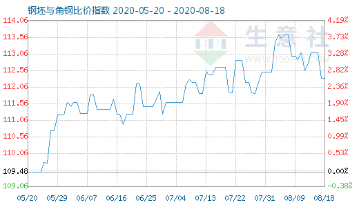 8月18日钢坯与角钢比价指数图