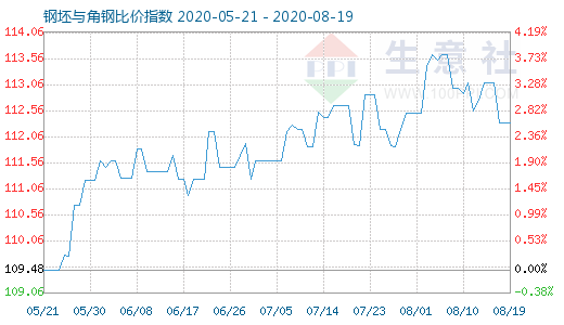 8月19日钢坯与角钢比价指数图