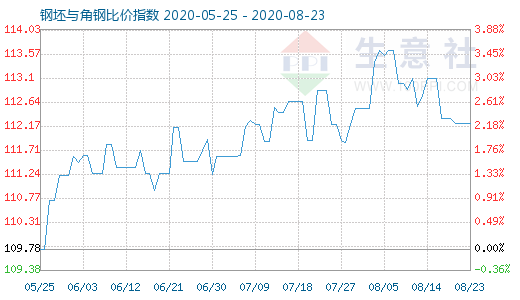 8月23日钢坯与角钢比价指数图