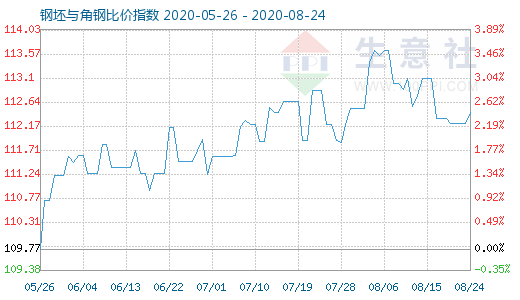 8月24日钢坯与角钢比价指数图