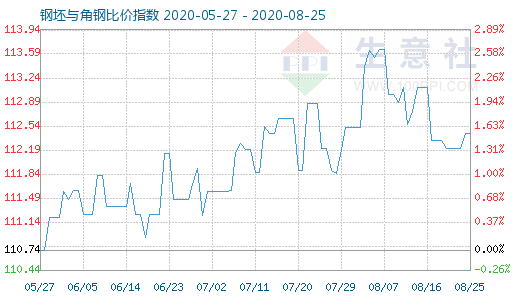 8月25日钢坯与角钢比价指数图
