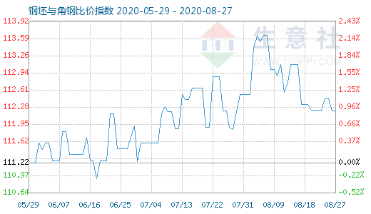 8月27日钢坯与角钢比价指数图