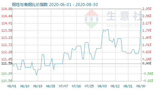 8月30日钢坯与角钢比价指数图