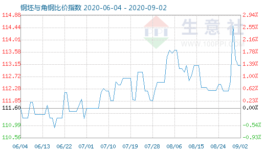 9月2日钢坯与角钢比价指数图