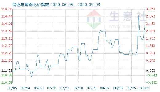 9月3日钢坯与角钢比价指数图