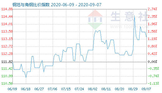 9月7日钢坯与角钢比价指数图