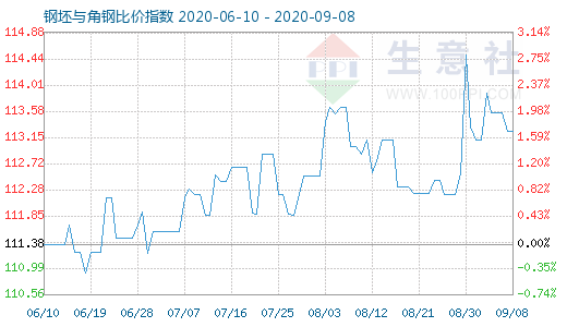 9月8日钢坯与角钢比价指数图