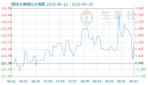 9月10日钢坯与角钢比价指数图