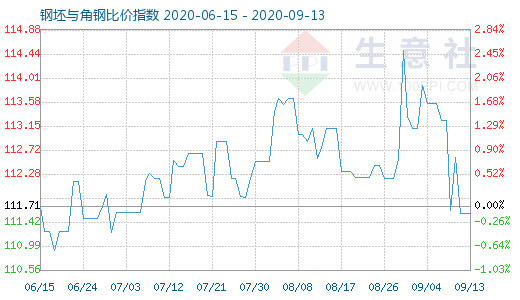 9月13日钢坯与角钢比价指数图