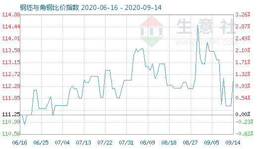 9月14日钢坯与角钢比价指数图