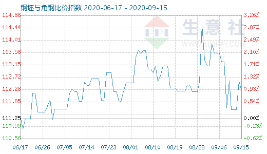 9月15日钢坯与角钢比价指数图