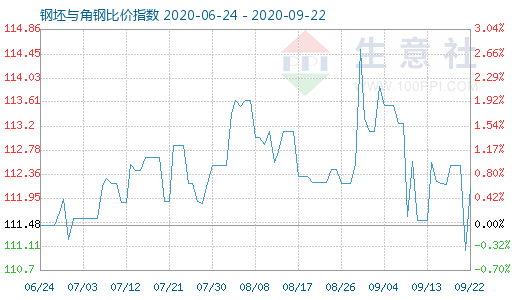 9月22日钢坯与角钢比价指数图