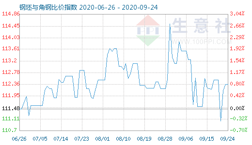 9月24日钢坯与角钢比价指数图