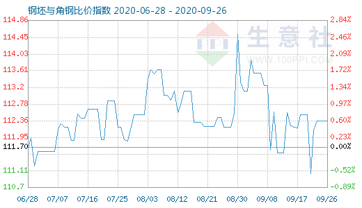 9月26日钢坯与角钢比价指数图