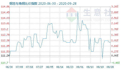 9月28日钢坯与角钢比价指数图