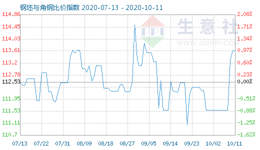 10月11日钢坯与角钢比价指数图