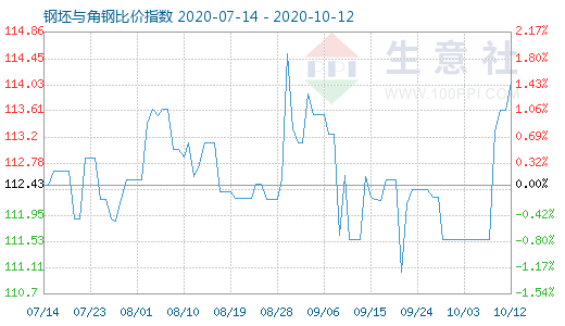 10月12日钢坯与角钢比价指数图