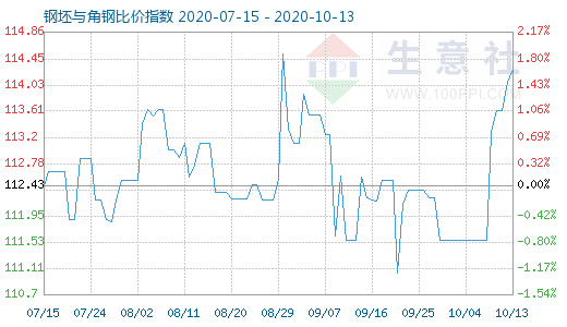 10月13日钢坯与角钢比价指数图
