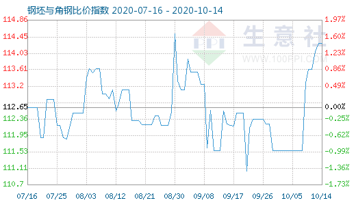10月14日钢坯与角钢比价指数图