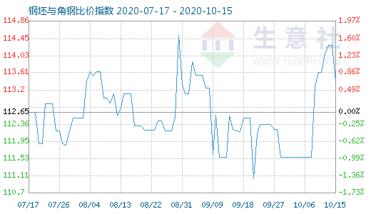 10月15日钢坯与角钢比价指数图