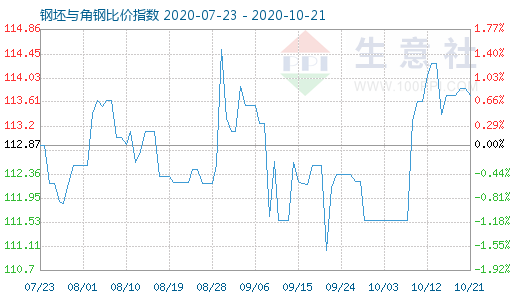 10月21日钢坯与角钢比价指数图