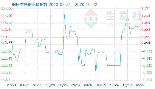 10月22日钢坯与角钢比价指数图