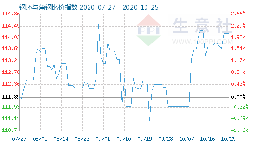 10月25日钢坯与角钢比价指数图