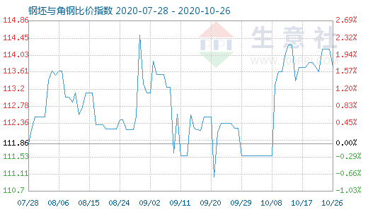 10月26日钢坯与角钢比价指数图