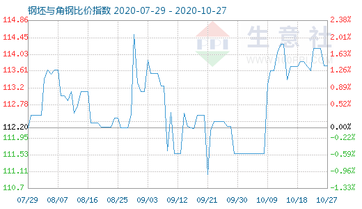 10月27日钢坯与角钢比价指数图