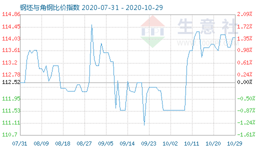 10月29日钢坯与角钢比价指数图