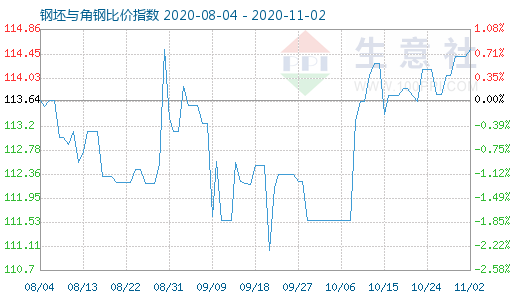 11月2日钢坯与角钢比价指数图