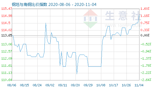 11月4日钢坯与角钢比价指数图