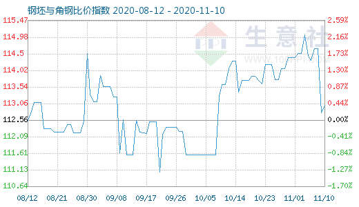 11月10日钢坯与角钢比价指数图