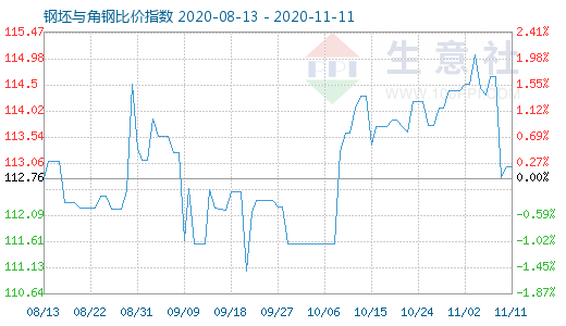 11月11日钢坯与角钢比价指数图