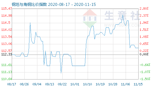 11月15日钢坯与角钢比价指数图