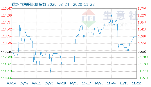 11月22日钢坯与角钢比价指数图