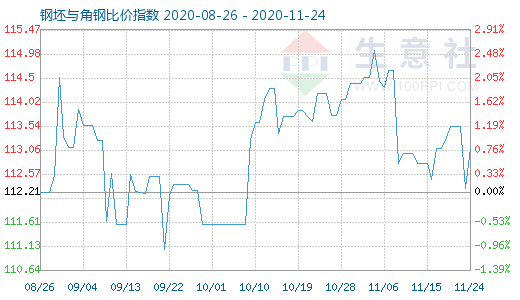 11月24日钢坯与角钢比价指数图