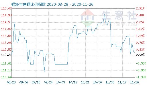 11月26日钢坯与角钢比价指数图