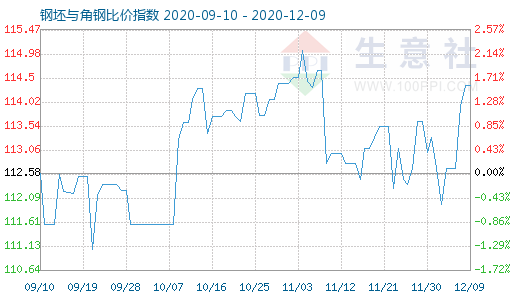 12月9日钢坯与角钢比价指数图